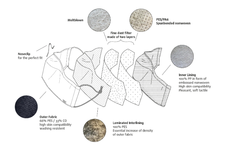 Re-usable structured Face mask